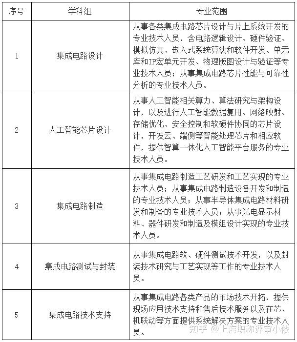 關(guān)于開(kāi)展2024年度上海市工程系列集成電路專業(yè)（集成電路設(shè)計(jì)方向）技術(shù)職務(wù)任職資格評(píng)審工作的通知