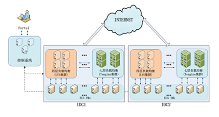 當應用交付遭遇SDN 且看xNet如何玩轉顛覆性軟件應用服務