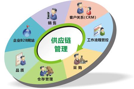 供應(yīng)鏈管理