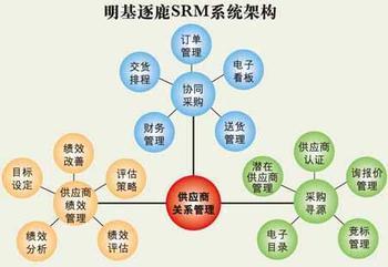淺談供應(yīng)鏈管理中供應(yīng)商的選擇與管理-畢業(yè)論文