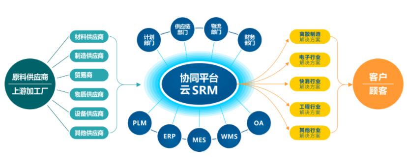 管理應(yīng)用數(shù)商云srm供應(yīng)鏈系統(tǒng)助您降本增效srm供應(yīng)商管理系統(tǒng)產(chǎn)品特點(diǎn)