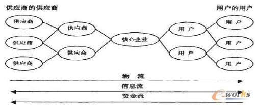 點(diǎn)擊圖片查看大圖供應(yīng)鏈管理的思想和管理模式的產(chǎn)生和發(fā)展,源于企業(yè)
