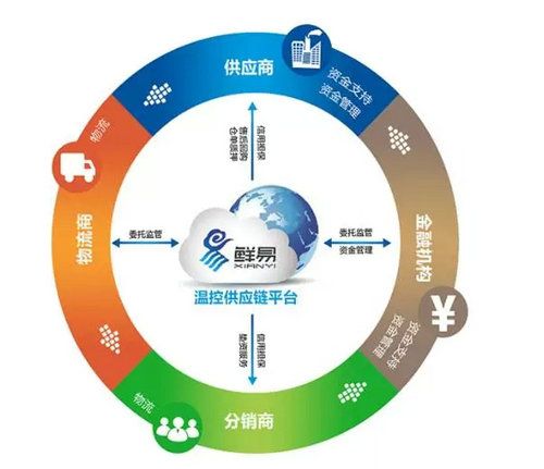 淺析供應(yīng)鏈管理在農(nóng)產(chǎn)品核心企業(yè)中的實(shí)踐應(yīng)用_以奶制品供應(yīng)鏈的核心