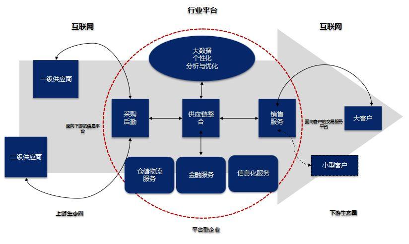 供應(yīng)鏈管理—共享工業(yè)云線上采購(gòu)平臺(tái)