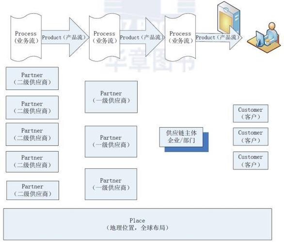 華為蘋果亞馬遜成功的共同秘訣——供應(yīng)鏈管理
