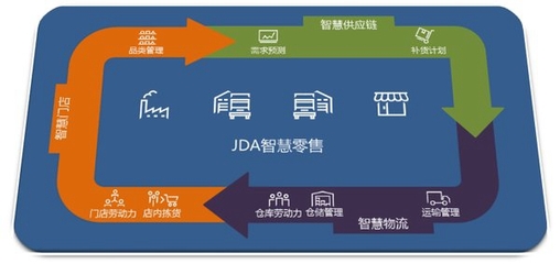 華潤(rùn)萬(wàn)家引進(jìn)JDA需求預(yù)測(cè)與補(bǔ)貨系統(tǒng)提高訂單滿足率和客戶滿意度