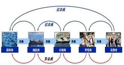 供應(yīng)商應(yīng)該怎樣理解和應(yīng)用供應(yīng)鏈