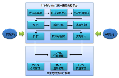 上海匯驛軟件--供應(yīng)鏈和物流管理解決方案服務(wù)商(供應(yīng)鏈執(zhí)行、倉儲(chǔ)、運(yùn)輸、貨代、綜合物流、TradeSmart汽車行業(yè)供應(yīng)鏈解決方案(Auto))
