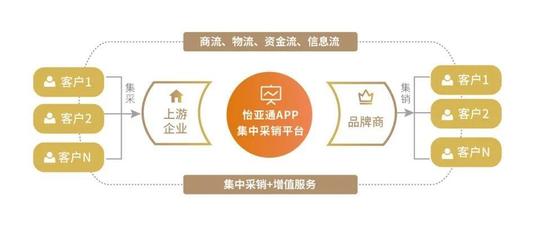 怡亞通構(gòu)建數(shù)智化供應(yīng)鏈服務(wù)平臺(tái) 賦能企業(yè)數(shù)字化采購(gòu)