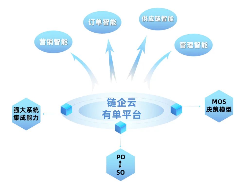 國內(nèi)供應(yīng)鏈管理有哪些好的軟件工具?