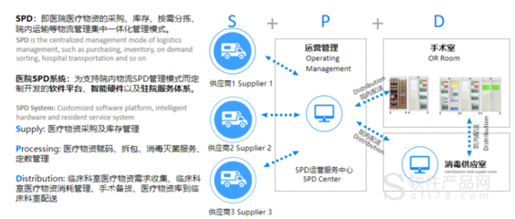 醫(yī)用耗材全程供應(yīng)鏈管理平臺(tái)