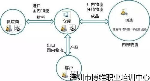 鹽田靠譜的供應(yīng)鏈管理火熱報(bào)名中,供應(yīng)鏈學(xué)習(xí) 品質(zhì)保障