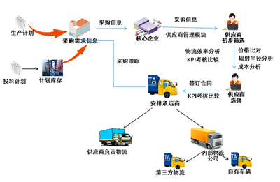 淺析:物流企業(yè)如何向供應(yīng)鏈服務(wù)轉(zhuǎn)型升級(jí)?